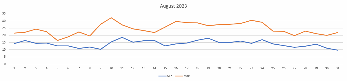 Temperatures for August 2023